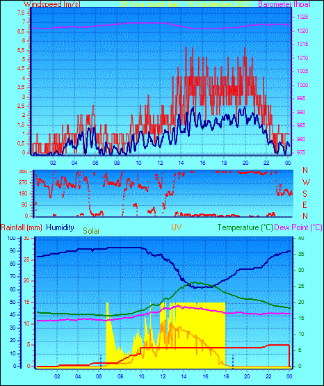 24 Hour Graph for Day 16