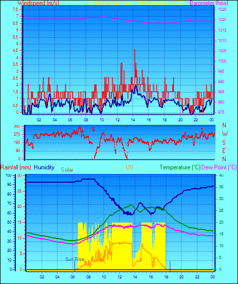 24 Hour Graph for Day 20