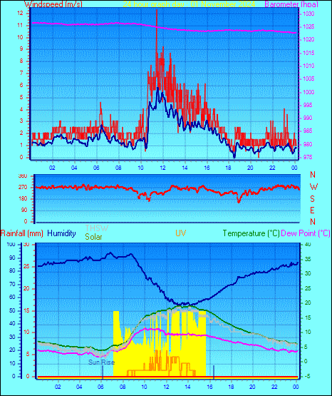 24 Hour Graph for Day 01