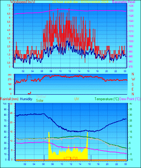 24 Hour Graph for Day 03