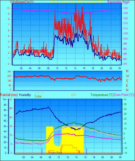 24 Hour Graph for Day 04