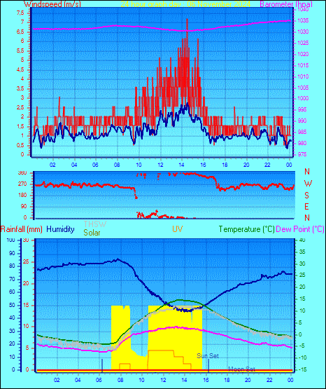 24 Hour Graph for Day 06