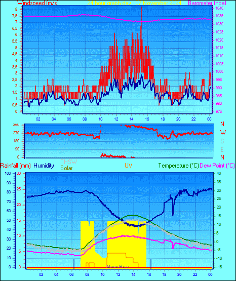 24 Hour Graph for Day 07