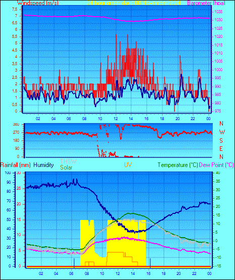 24 Hour Graph for Day 08