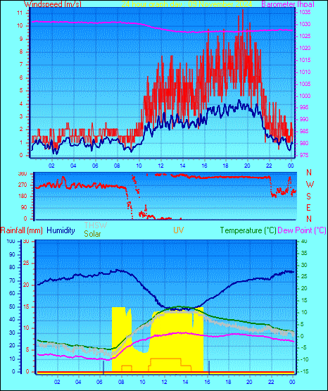 24 Hour Graph for Day 09