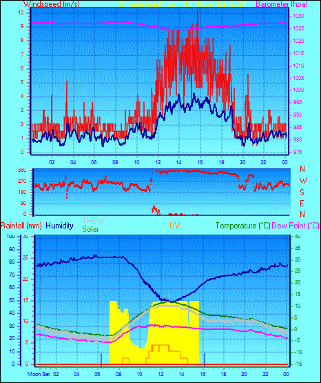 24 Hour Graph for Day 10