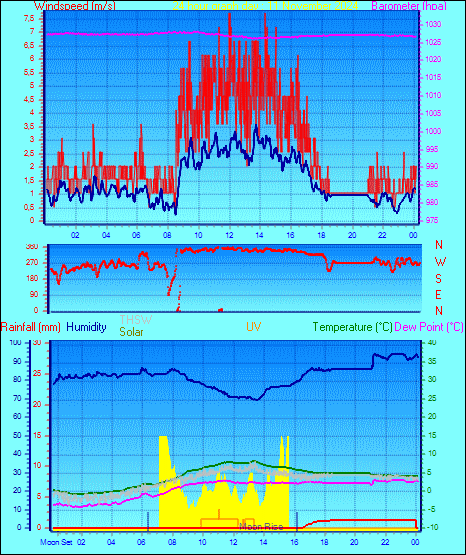 24 Hour Graph for Day 11