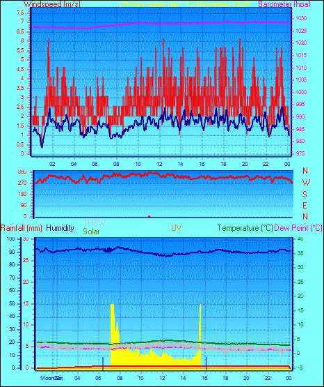 24 Hour Graph for Day 12