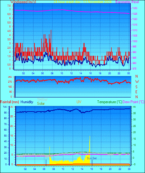 24 Hour Graph for Day 13