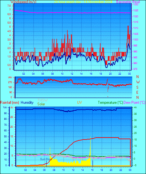 24 Hour Graph for Day 14