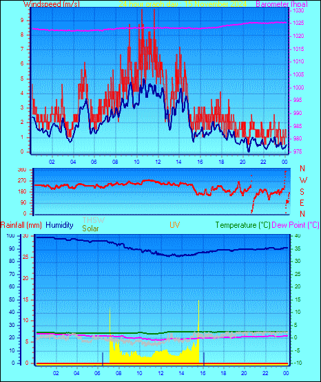 24 Hour Graph for Day 15