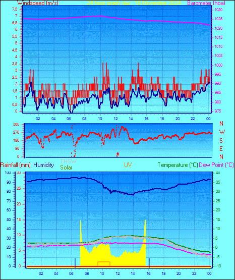 24 Hour Graph for Day 16