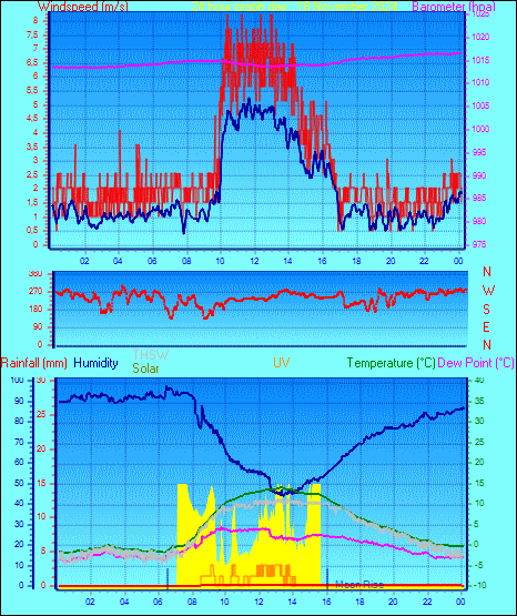 24 Hour Graph for Day 18