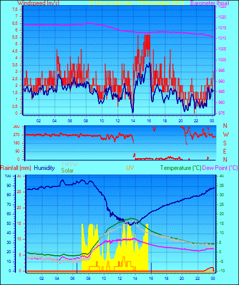 24 Hour Graph for Day 19