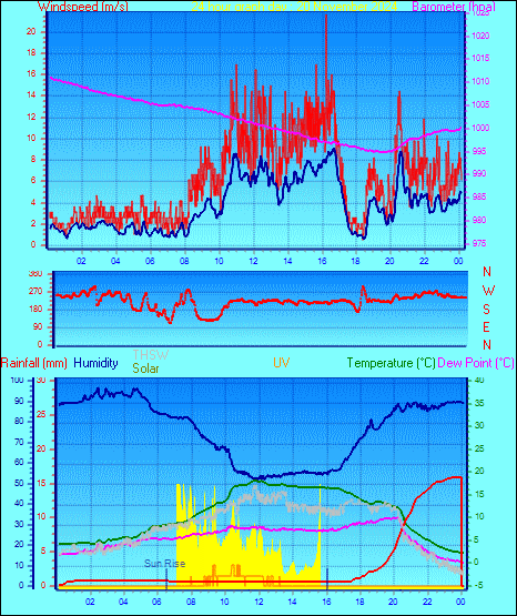 24 Hour Graph for Day 20