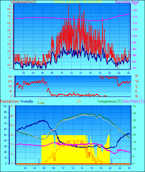 24 Hour Graph for Day 01
