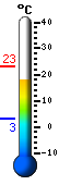 Trenutno: 23.1, Maks: 23.1, Min: 14.3
